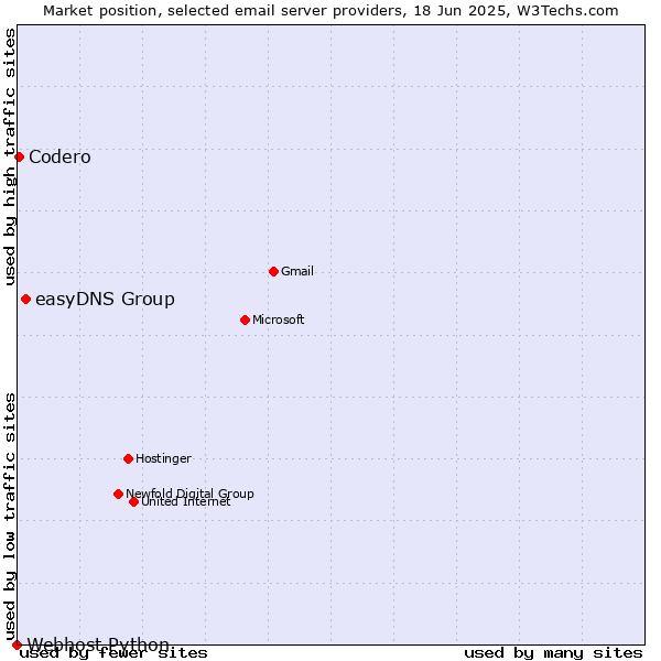Market position of easyDNS Group vs. Codero vs. Webhost Python