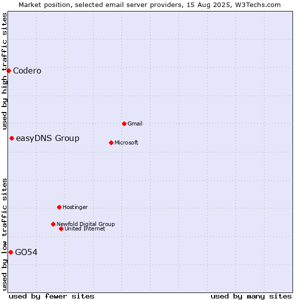 Market position of easyDNS Group vs. GO54 vs. Codero