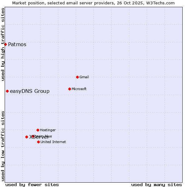 Market position of XServer vs. easyDNS Group vs. Patmos