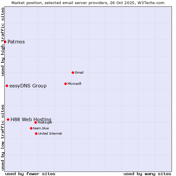 Market position of H88 Web Hosting vs. easyDNS Group vs. Patmos