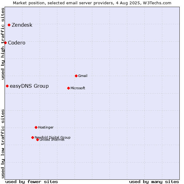 Market position of Zendesk vs. easyDNS Group vs. Codero