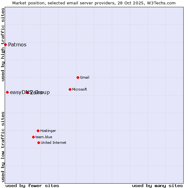 Market position of Zoho vs. easyDNS Group vs. Patmos