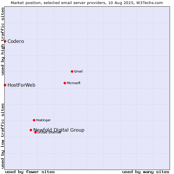 Market position of Newfold Digital Group vs. Codero vs. HostForWeb