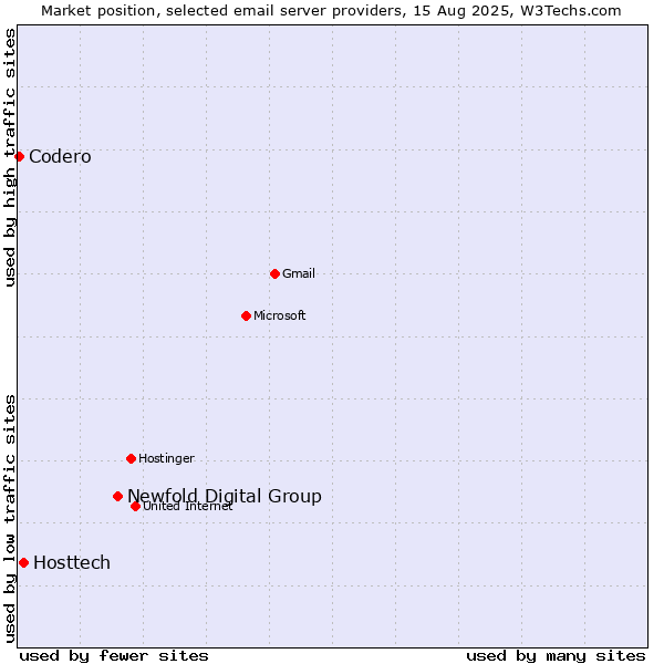 Market position of Newfold Digital Group vs. Hosttech vs. Codero