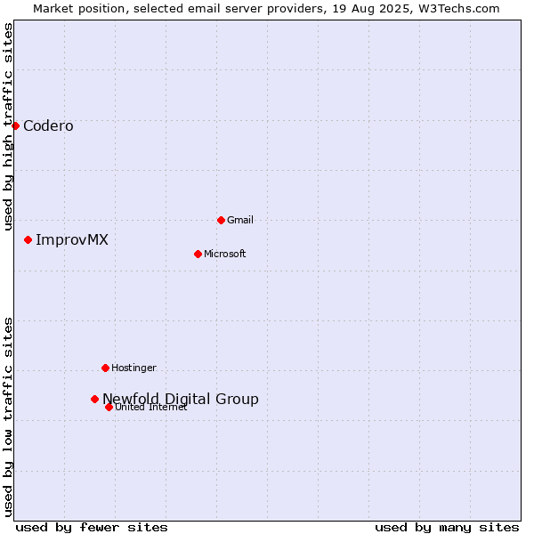 Market position of Newfold Digital Group vs. ImprovMX vs. Codero
