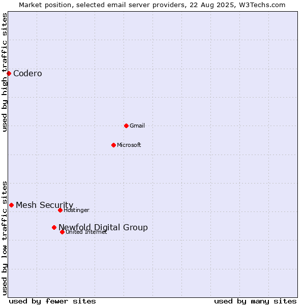 Market position of Newfold Digital Group vs. Mesh Security vs. Codero