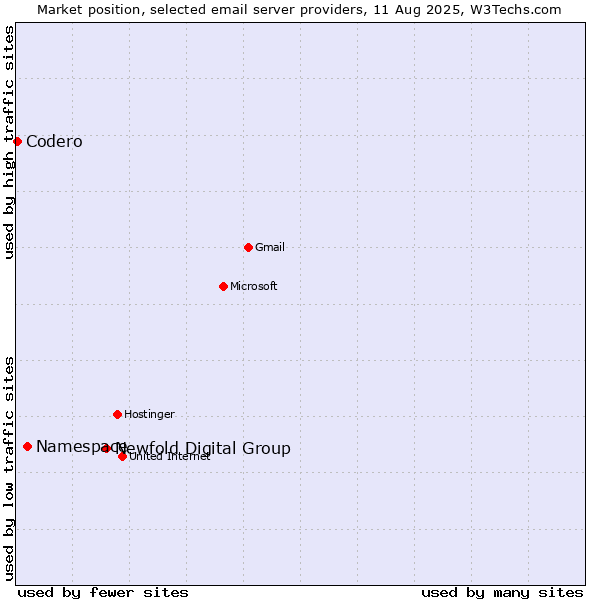 Market position of Newfold Digital Group vs. Namespace vs. Codero