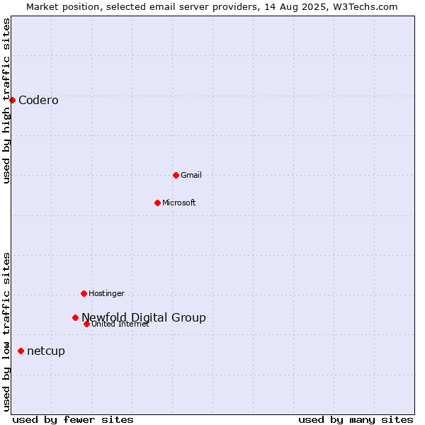 Market position of Newfold Digital Group vs. netcup vs. Codero