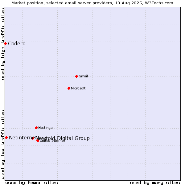 Market position of Newfold Digital Group vs. Netinternet vs. Codero
