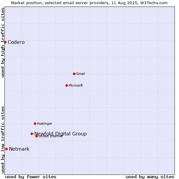 Market position of Newfold Digital Group vs. Netmark vs. Codero
