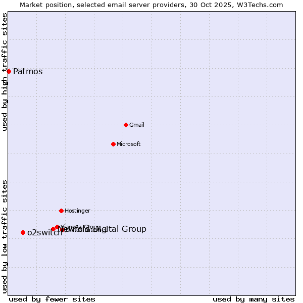 Market position of Newfold Digital Group vs. o2switch vs. Patmos
