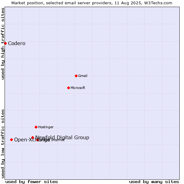 Market position of Newfold Digital Group vs. Open-Xchange vs. Codero