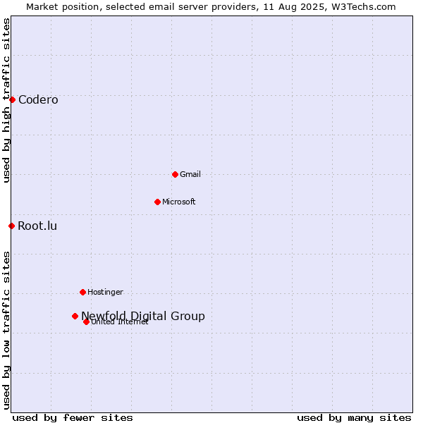 Market position of Newfold Digital Group vs. Codero vs. Root.lu