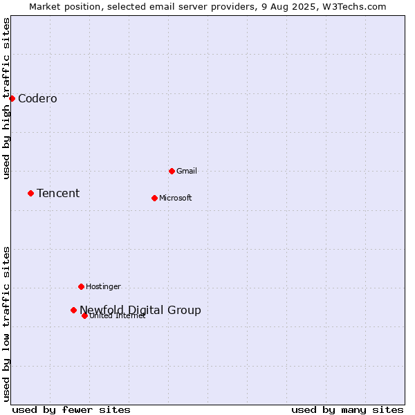 Market position of Newfold Digital Group vs. Tencent vs. Codero