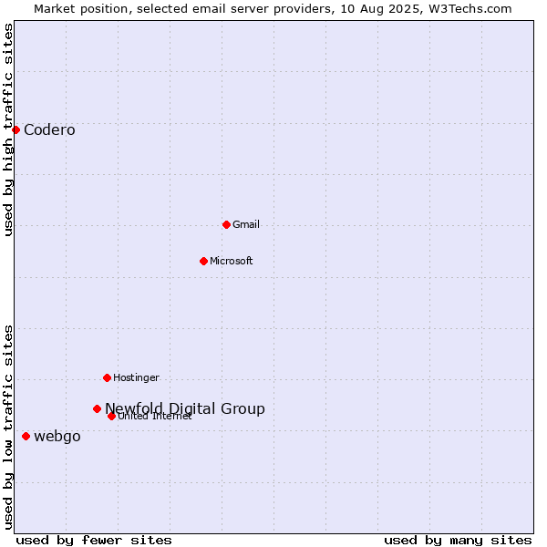 Market position of Newfold Digital Group vs. webgo vs. Codero