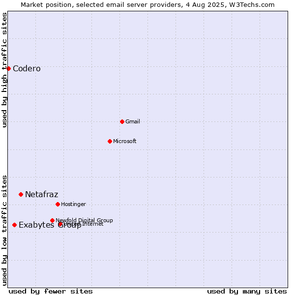 Market position of Netafraz vs. Exabytes Group vs. Codero