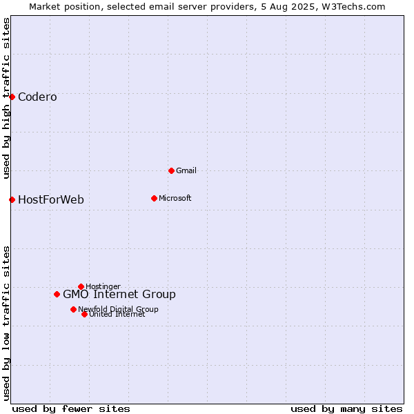 Market position of GMO Internet Group vs. Codero vs. HostForWeb