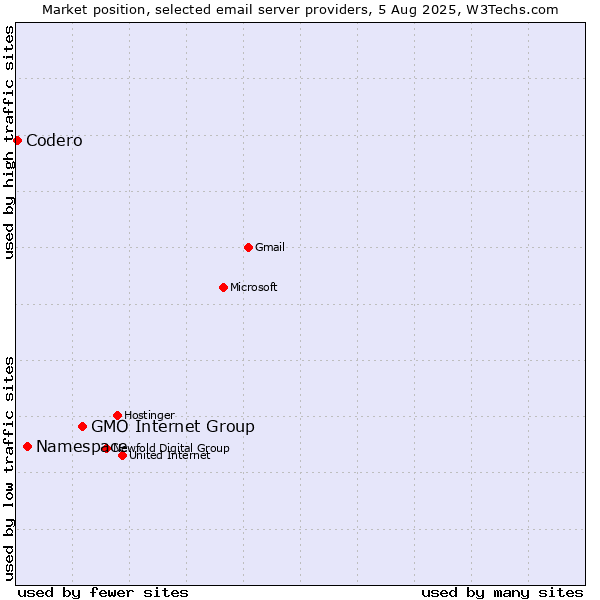Market position of GMO Internet Group vs. Namespace vs. Codero