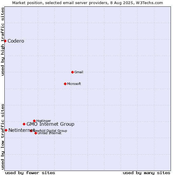 Market position of GMO Internet Group vs. Netinternet vs. Codero