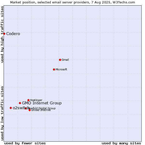 Market position of GMO Internet Group vs. o2switch vs. Codero