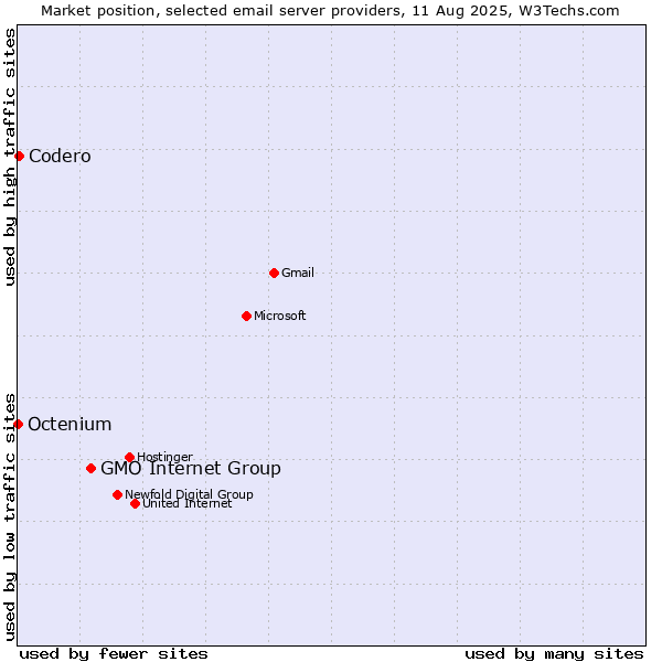 Market position of GMO Internet Group vs. Codero vs. Octenium