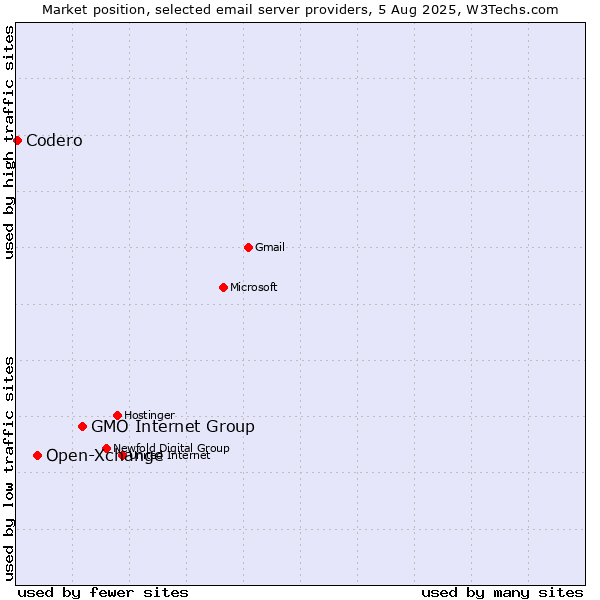Market position of GMO Internet Group vs. Open-Xchange vs. Codero