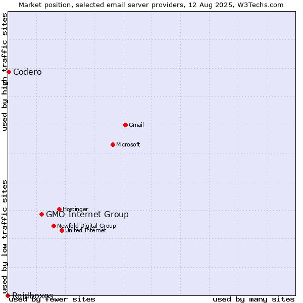 Market position of GMO Internet Group vs. Codero vs. Raidboxes