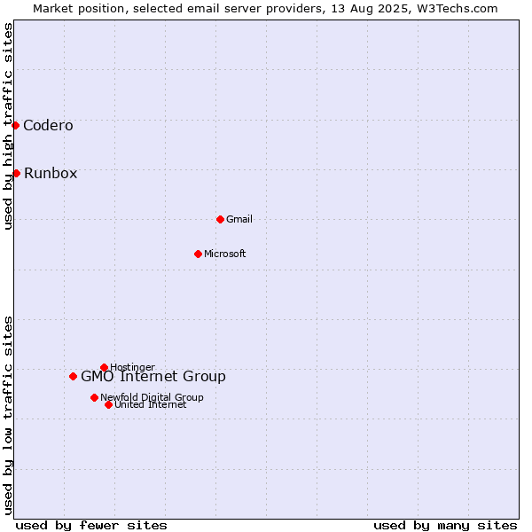 Market position of GMO Internet Group vs. Runbox vs. Codero