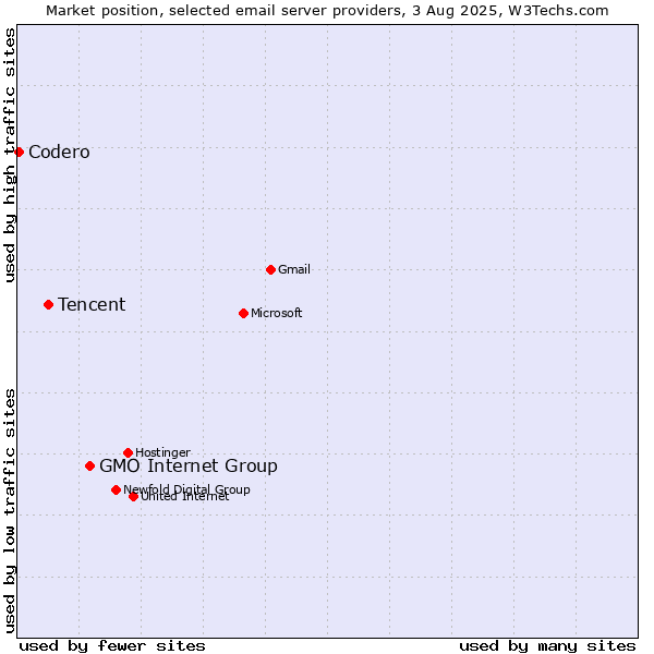 Market position of GMO Internet Group vs. Tencent vs. Codero