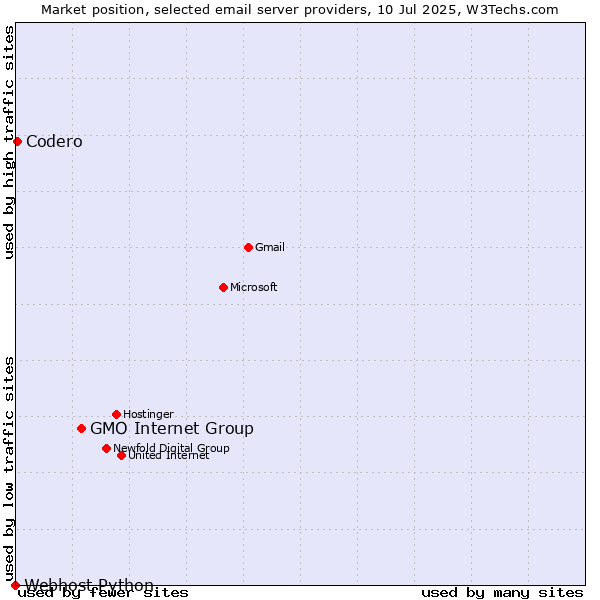 Market position of GMO Internet Group vs. Codero vs. Webhost Python