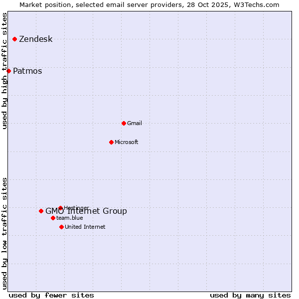Market position of GMO Internet Group vs. Zendesk vs. Patmos