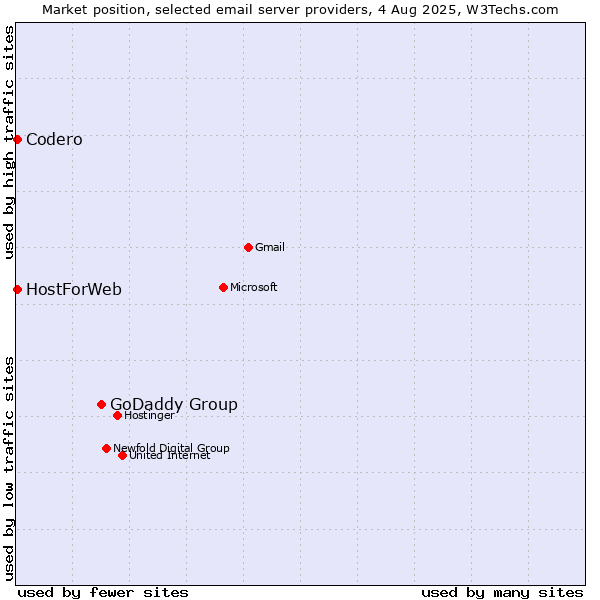 Market position of GoDaddy Group vs. Codero vs. HostForWeb