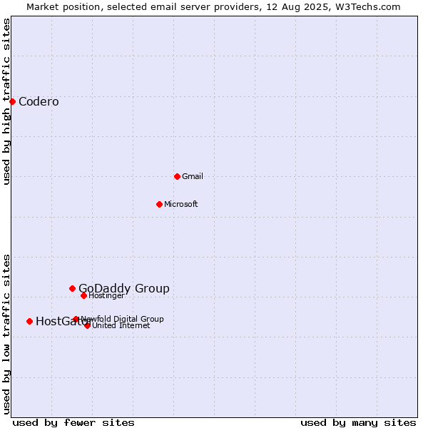 Market position of GoDaddy Group vs. HostGator vs. Codero