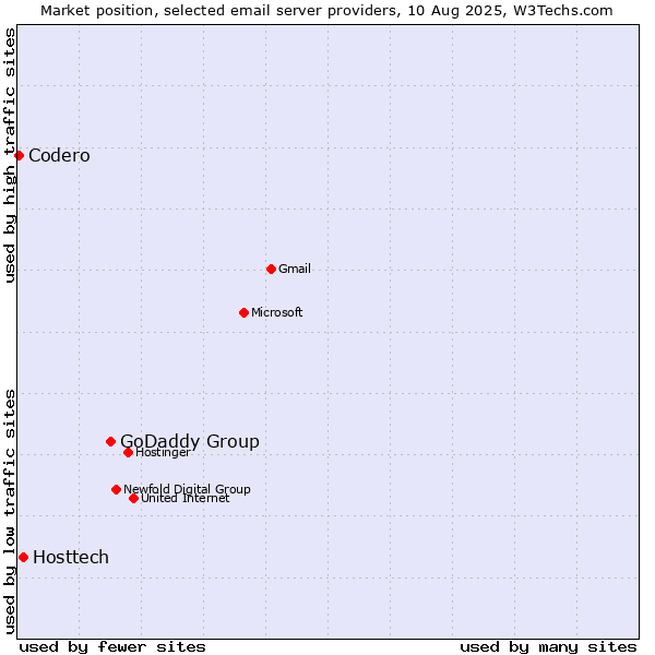 Market position of GoDaddy Group vs. Hosttech vs. Codero