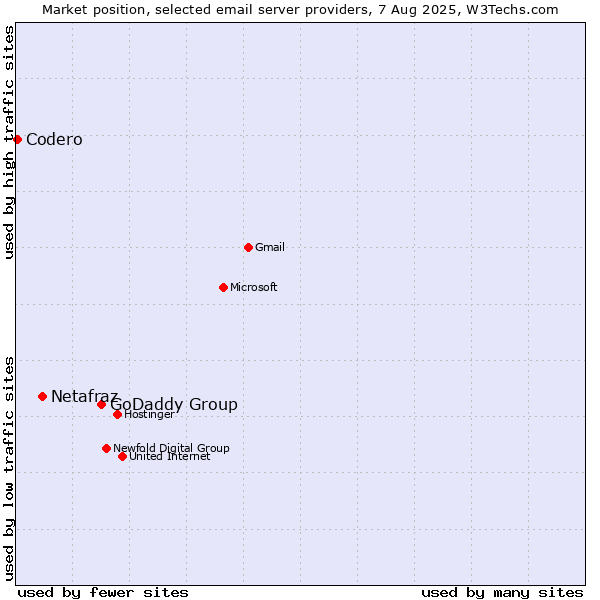 Market position of GoDaddy Group vs. Netafraz vs. Codero