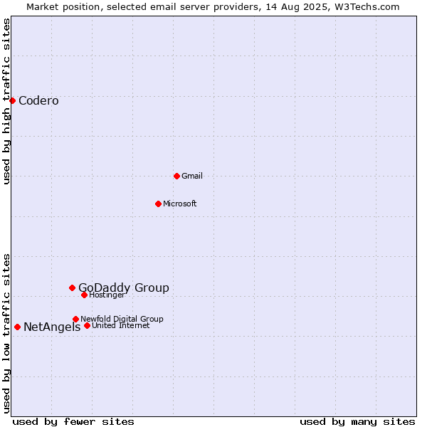 Market position of GoDaddy Group vs. NetAngels vs. Codero