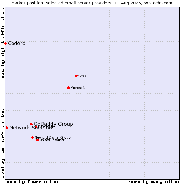 Market position of GoDaddy Group vs. Network Solutions vs. Codero