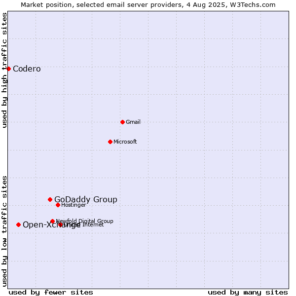 Market position of GoDaddy Group vs. Open-Xchange vs. Codero