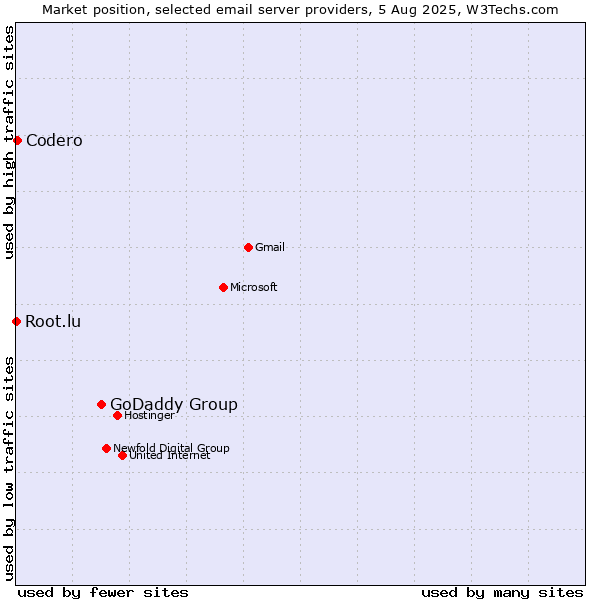 Market position of GoDaddy Group vs. Codero vs. Root.lu