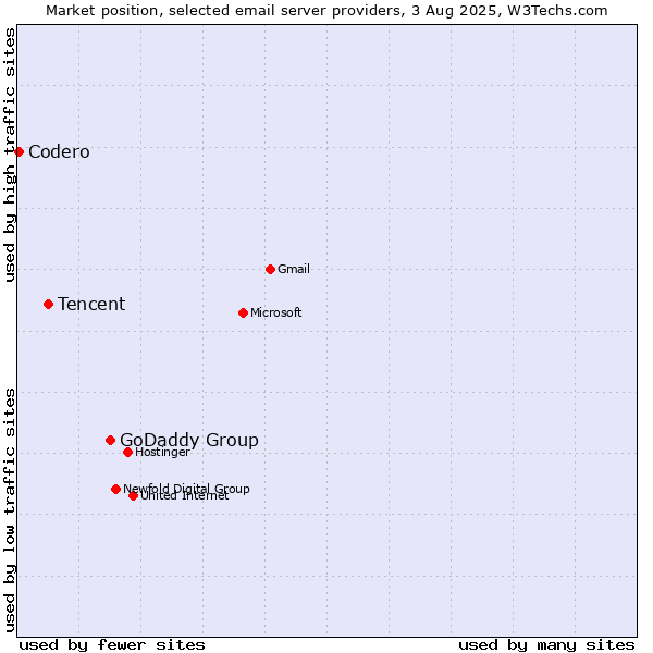 Market position of GoDaddy Group vs. Tencent vs. Codero