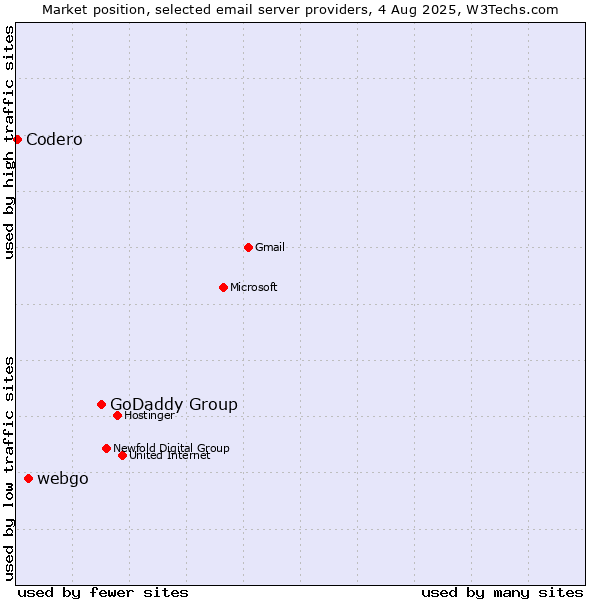 Market position of GoDaddy Group vs. webgo vs. Codero