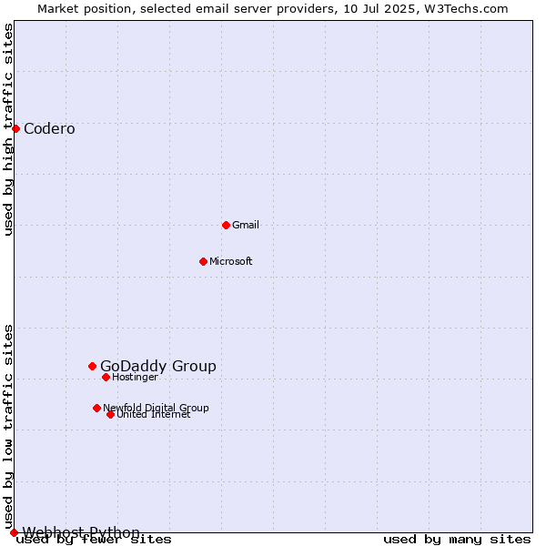 Market position of GoDaddy Group vs. Codero vs. Webhost Python