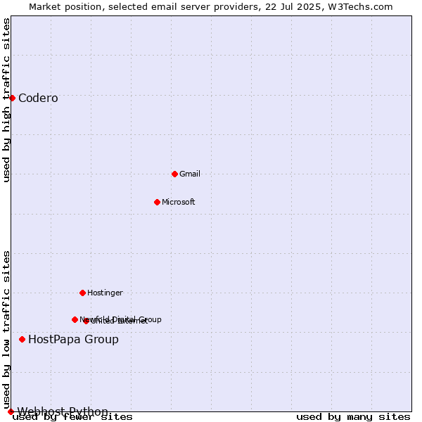Market position of HostPapa Group vs. Codero vs. Webhost Python