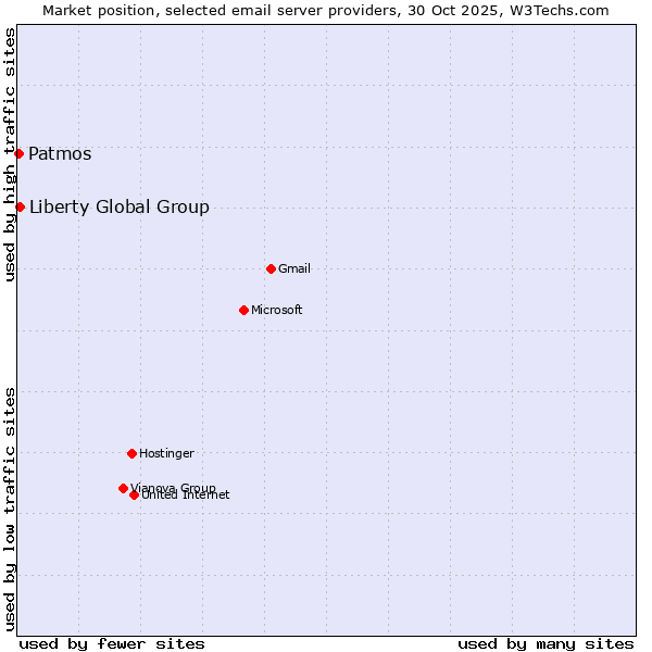Market position of Liberty Global Group vs. Patmos