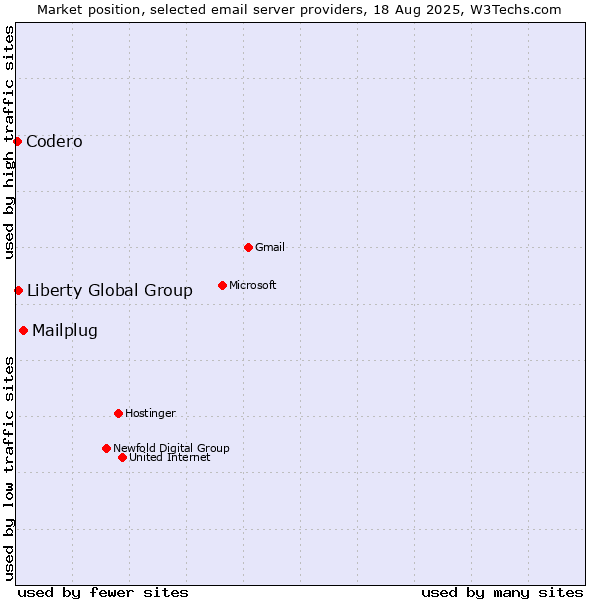 Market position of Mailplug vs. Liberty Global Group vs. Codero
