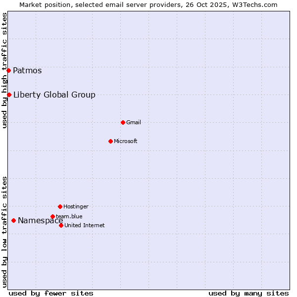 Market position of Namespace vs. Liberty Global Group vs. Patmos