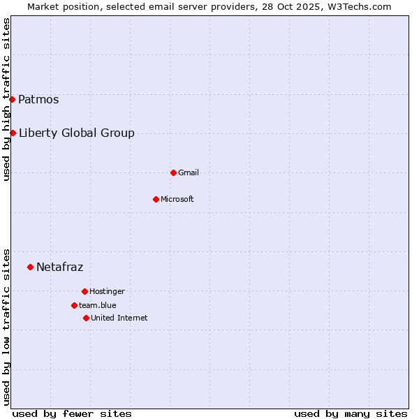 Market position of Netafraz vs. Liberty Global Group vs. Patmos