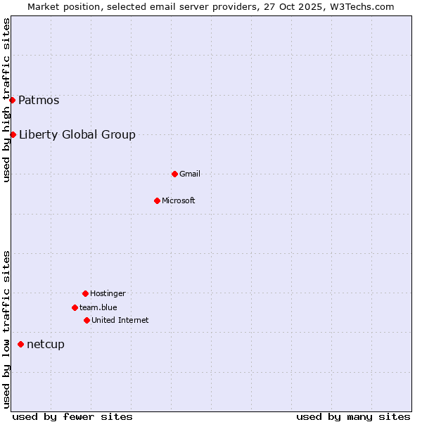 Market position of netcup vs. Liberty Global Group vs. Patmos