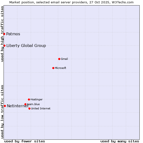 Market position of Netinternet vs. Liberty Global Group vs. Patmos