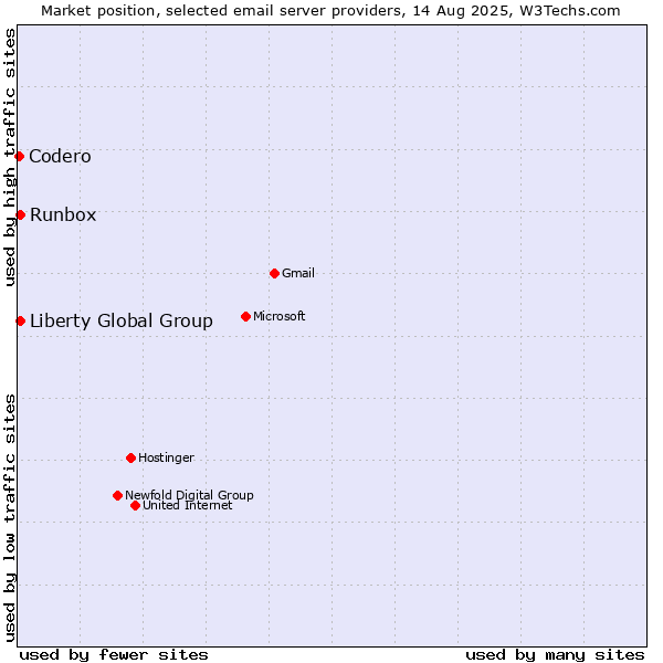 Market position of Liberty Global Group vs. Runbox vs. Codero